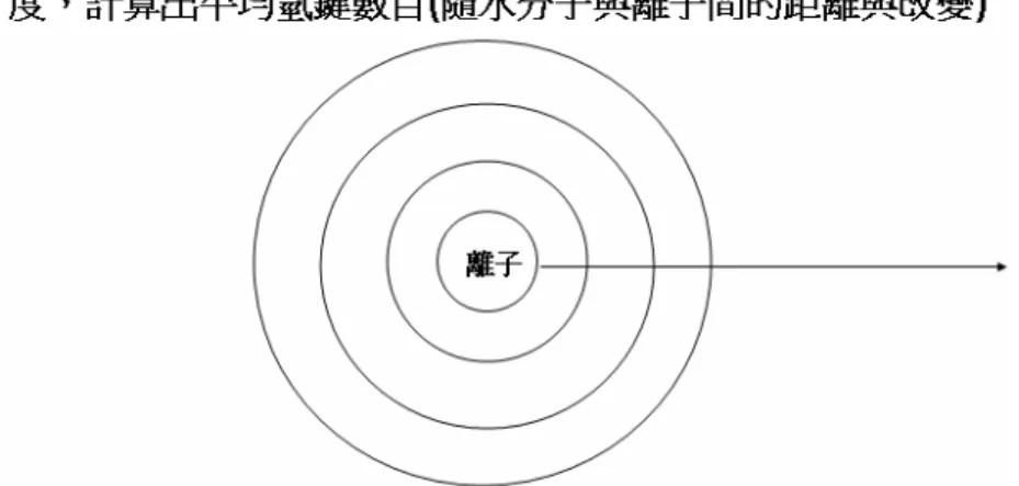 Fig. 3-7  徑向分佈函數物理示意圖。若以離子為中心，依據方程式統 計相關位置關係，即可得到溶液結構性質。  ( ) ( , ) 1 g r V r rNρΔ− (3-26) ( ) 2 ( , ) ( , )g r=N rΔrN V rρΔr (3-27) 從 模 擬 資 料 計 算 的 該 函 數 ， 則 將 式   (3-27)  改 寫 為 式  (3-28)  ，其中， N K 表示每個Timestep統計的結果，M表示 統計M個Timesteps。而配位數是從 g r ( ) 積分而得，式