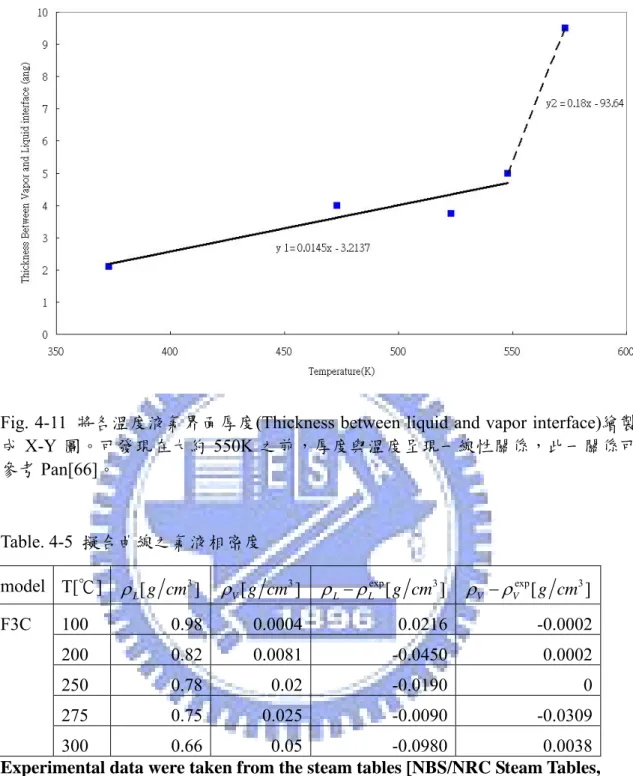Fig. 4-11  將各溫度液氣界面厚度(Thickness between liquid and vapor interface)繪製 成 X-Y 圖。可發現在大約 550K 之前，厚度與溫度呈現一線性關係，此一關係可 參考 Pan[66]。 