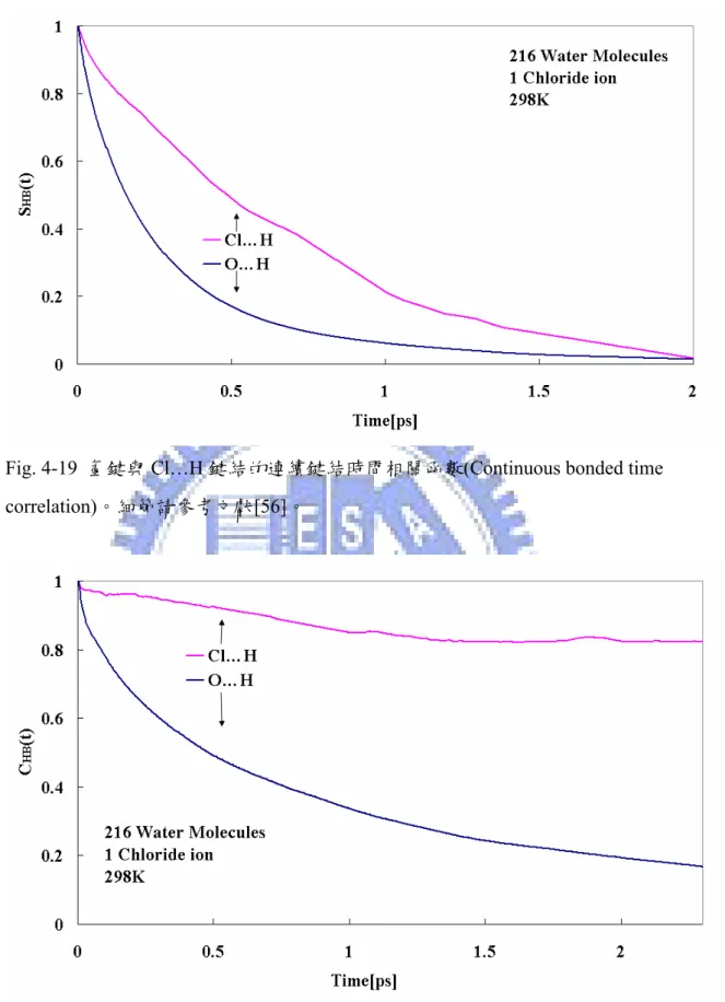 Fig. 4-19  氫鍵與 Cl…H 鍵結的連續鍵結時間相關函數(Continuous bonded time  correlation)。細節請參考文獻[56]。 