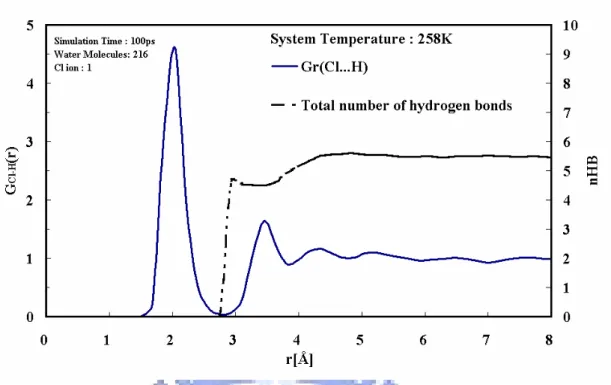 Fig. 4-25  全部數目氫鍵數目徑向分佈對應 Chloride ion-水分子的徑向分佈結果 (258K)。在 258K 的溫度下，平均氫鍵數目大幅上升(298K 時約為 3，258K 變成 5 左右)，距離位於第一水合層內的水分子不會形成氫鍵，直到第一波谷(First valley,  Rv1)處，才有生成氫鍵的可能。 
