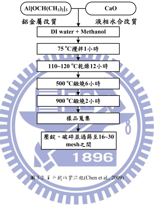圖 3-2  氧化鈣改質流程(Chen et al., 2009) 