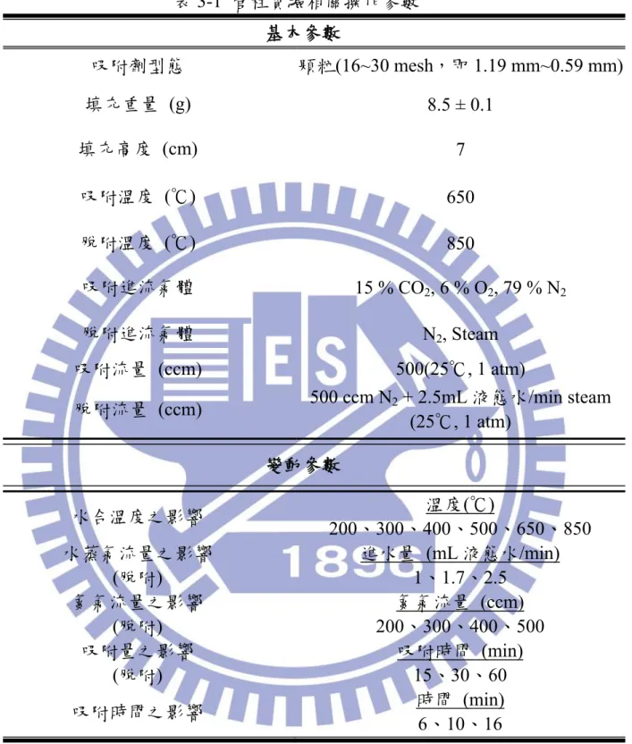 表 3-1  管柱實驗相關操作參數  基本參數  吸附劑型態  顆粒(16~30 mesh，即 1.19 mm~0.59 mm) 填充重量 (g)  8.5 ± 0.1  填充高度 (cm)  7  吸附溫度  (℃)  650  脫附溫度  (℃)  850  吸附進流氣體  15 % CO 2 , 6 % O 2 , 79 % N 2 脫附進流氣體  N 2 , Steam  吸附流量 (ccm)  500(25℃, 1 atm)  脫附流量 (ccm)  500 ccm N 2  + 2.5mL 液態