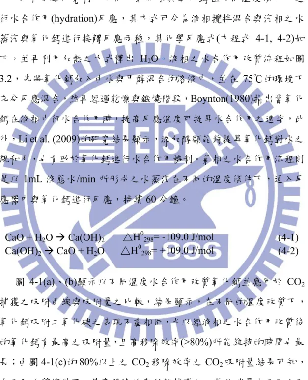 圖 4-1(a)、(b)顯示以不同溫度水合作用改質氧化鈣並應用於 CO 2 捕獲之吸附曲線與吸附量之比較，結果顯示，在不同的溫度改質下， 氧化鈣吸附二氧化碳之表現不盡相同，尤以經液相之水合作用改質後 的氧化鈣有最高之吸附量，且高移除效率(>80%)所能維持的時間也最 長；由圖 4-1(c)的 80%以上之 CO 2 移除效率之 CO 2 吸附量結果可知， 在不同改質條件下，其高移除效率所能捕獲之二氧化碳量也不同；而 在汽相的改質中，隨著反應溫度上升，由 200℃至 850℃，二氧化碳 之吸附量與其最高