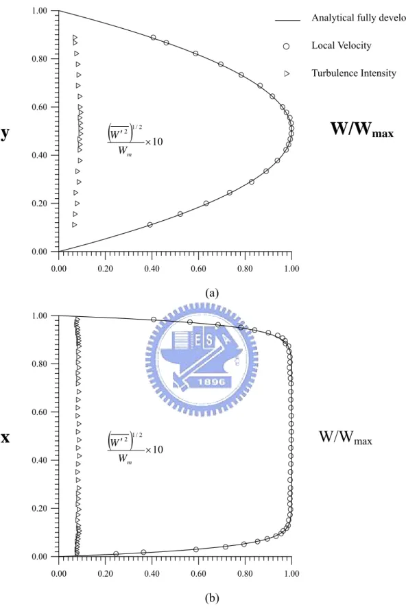 Fig. 2.6  Comparison of the measured axial velocity profiles W/W max  at the inlet of test  section with the analytical solution from Shah and London(1978) for Re=100  at (a)x=0.5 and (b)y=0.5