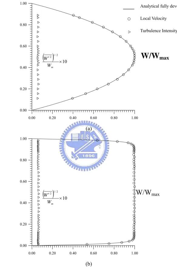 Fig. 2.7  Comparison of the measured axial velocity profiles W/W max  at the inlet of test  section with the analytical solution from Shah and London(1978) for Re=10  at (a)x=0.5 and (b)y=0.5