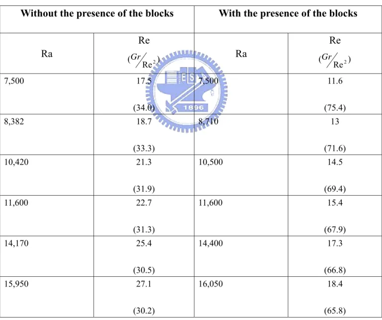 Table 3.1   onset conditions for the onset of return flow in  the duct with and without the presence of the  blocks  