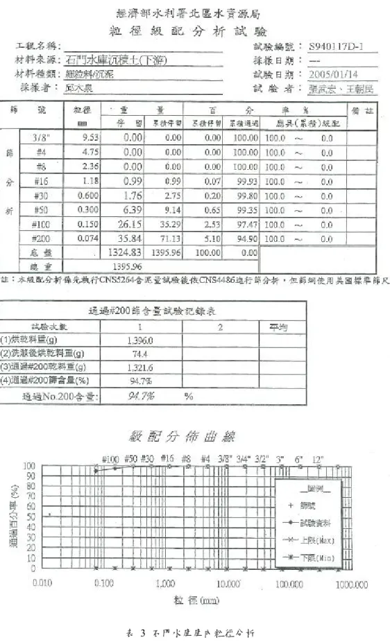 表 3 石門水庫庫內粒徑分析 