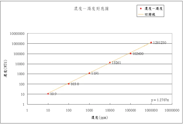 圖 5 濃度濁度對應圖  (子計畫四提供)  納莉颱風新海橋水位歷線 0.001.002.003.004.005.006.00 1 2 3 4 5 6 7 8 9 10 11 12 13 14 15 16 17 18 19 20 21 22 23 24 25 時間(hr)水位(m) 圖 6 納莉颱風新海橋實測水位歷線 