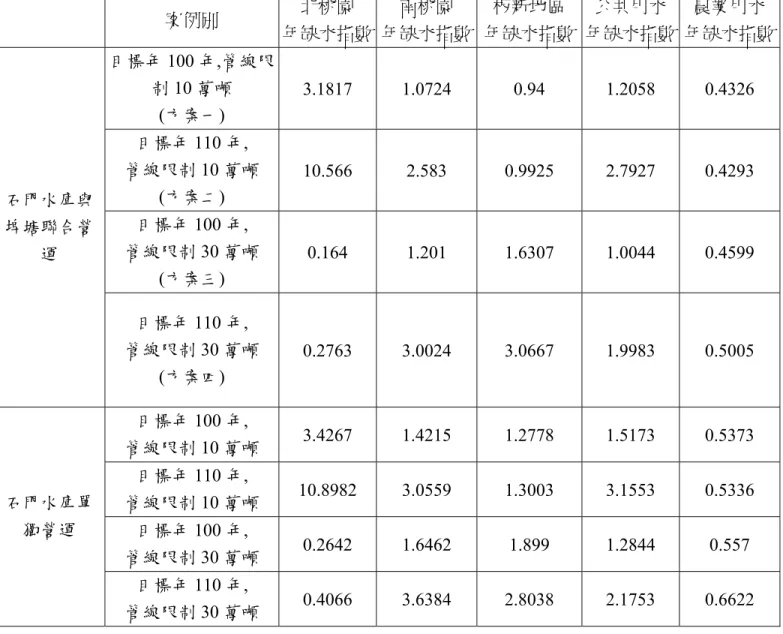 表 5  區域水源調配模擬成果表(年缺水指數)      案例別  北桃園     年缺水指數 南桃園     年缺水指數  板新地區  年缺水指數 公共用水  年缺水指數 農業用水  年缺水指數 目標年 100 年,管線限 制 10 萬噸  (方案一)  3.1817 1.0724  0.94  1.2058 0.4326  目標年 110 年,     管線限制 10 萬噸  (方案二)  10.566 2.583  0.9925 2.7927 0.4293  目標年 100 年,     管線限制 3