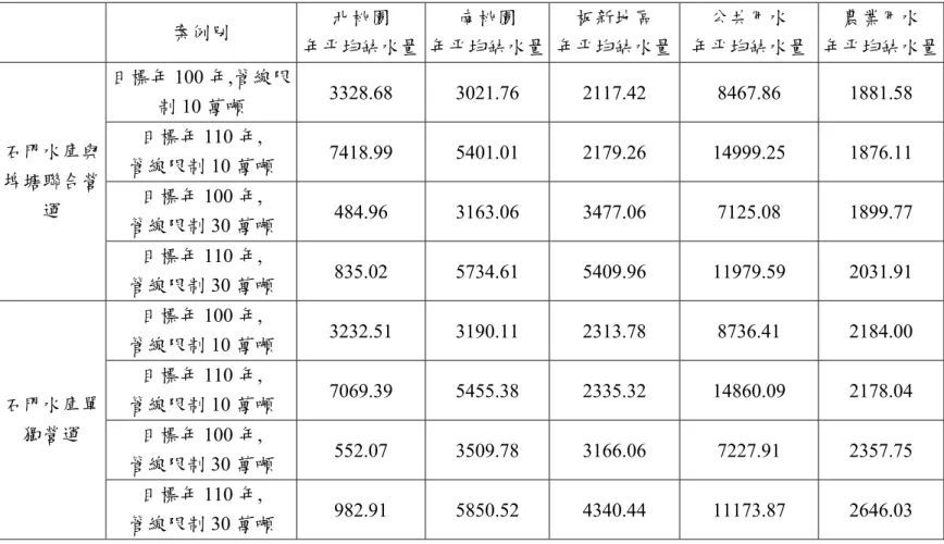 表 6  區域水源調配模擬成果表(年平均缺水量，單位萬噸/年)  案例別  北桃園       年平均缺水量 南桃園       年平均缺水量  板新地區    年平均缺水量 公共用水      年平均缺水量 農業用水    年平均缺水量 目標年 100 年,管線限 制 10 萬噸  3328.68   3021.76   2117.42   8467.86   1881.58   目標年 110 年,     管線限制 10 萬噸  7418.99   5401.01   2179.26   14999.