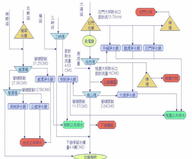 圖 14  石門水庫與翡翠水庫聯合營運之系統圖 