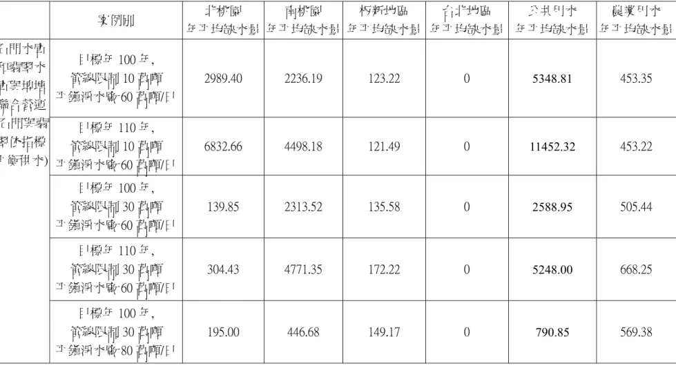 表 8 跨區水源調配之各方案模擬結果(年平均缺水量，單位：萬噸/年)      案例別  北桃園       年平均缺水量 南桃園      年平均缺水量 板新地區     年平均缺水量  台北地區    年平均缺水量 公共用水      年平均缺水量 農業用水    年平均缺水量 目標年 100 年,          管線限制 10 萬噸        平鎮淨水廠 60 萬噸/日 2989.40    2236.19    123.22    0  5348.81    453.35    目標年 11