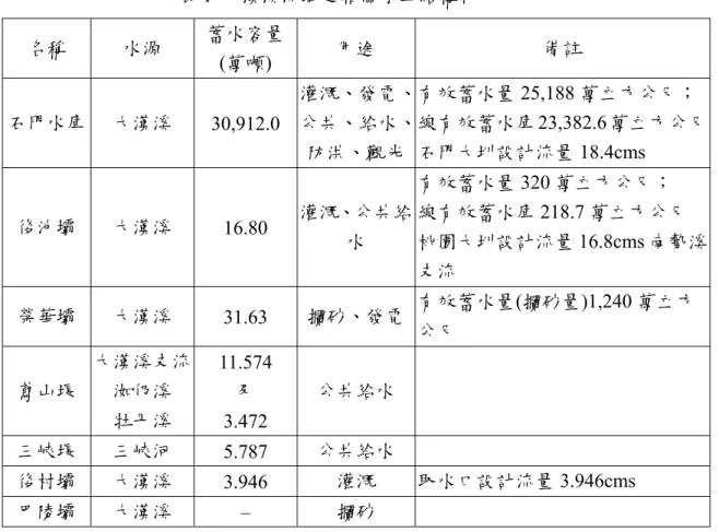 表 1  大漢溪流域之相關水工結構物  名稱  水源  蓄水容量 (萬噸)  用途  備註  石門水庫  大漢溪  30,912.0  灌溉、發電、公共、給水、 防洪、觀光 有效蓄水量 25,188 萬立方公尺；線有效蓄水庫 23,382.6 萬立方公尺石門大圳設計流量 18.4cms  後池壩  大漢溪  16.80  灌溉、公共給 水  有效蓄水量 320 萬立方公尺； 線有效蓄水庫 218.7 萬立方公尺 桃園大圳設計流量 16.8cms 南勢溪 支流  榮華壩  大漢溪  31.63  攔砂、發電 