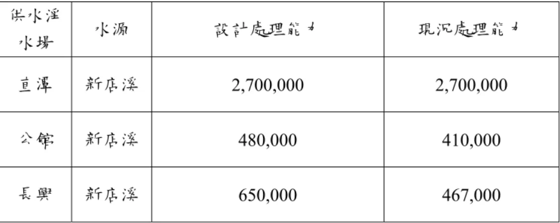 表 4  新店溪流域之淨水廠說明  供水淨 水場  水源  設計處理能力  現況處理能力  直潭  新店溪  2,700,000 2,700,000  公館  新店溪  480,000 410,000  長興  新店溪  650,000 467,000 