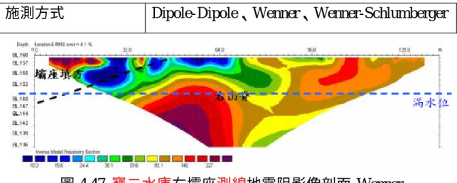 圖 4.47  寶二水庫右壩座測線地電阻影像剖面-Wenner 