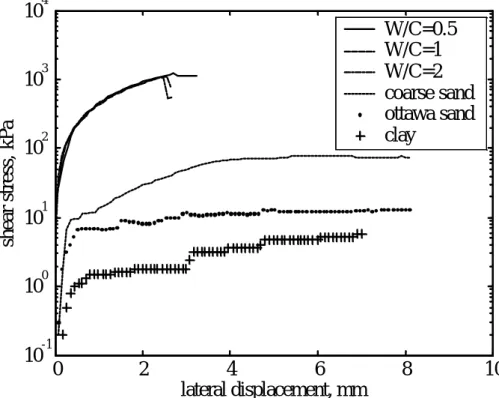 圖 3.36  室內試驗剪力盒設計與相關參數  0 2 4 6 8 1010-1100101102103104 lateral displacement, mm