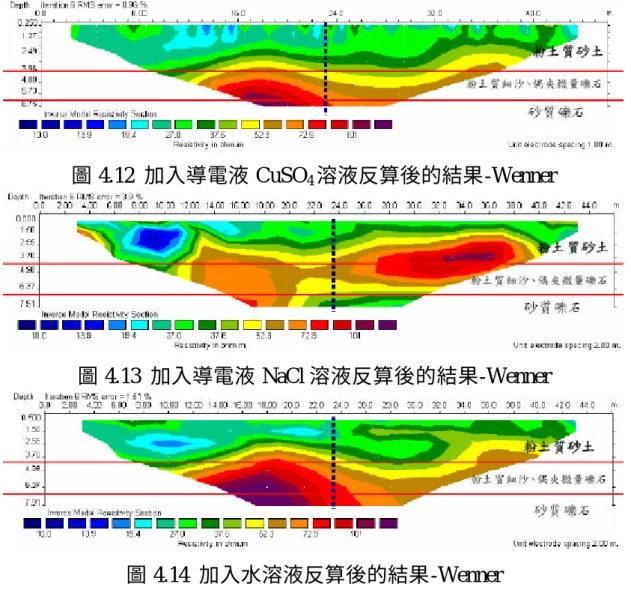 圖 4.12  加入導電液 CuSO 4 溶液反算後的結果-Wenner 