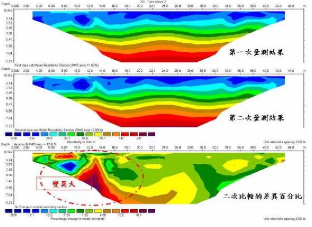 圖 4.24  Dipole-Dipole 重複性試驗結果 
