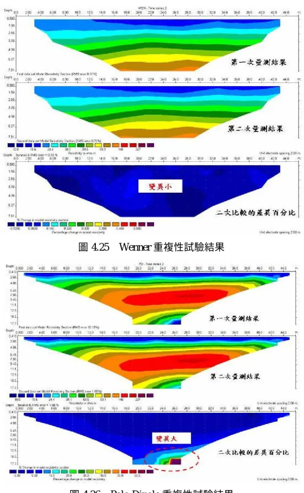 圖 4.26  Pole-Dipole 重複性試驗結果 