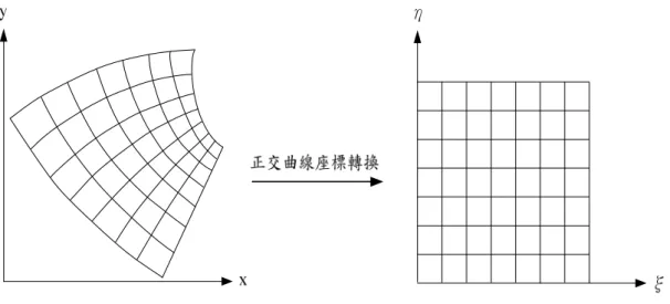 圖 2.1 正交曲線座標轉換示意圖 