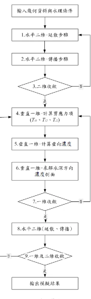 圖 3.1 模式計算流程圖 