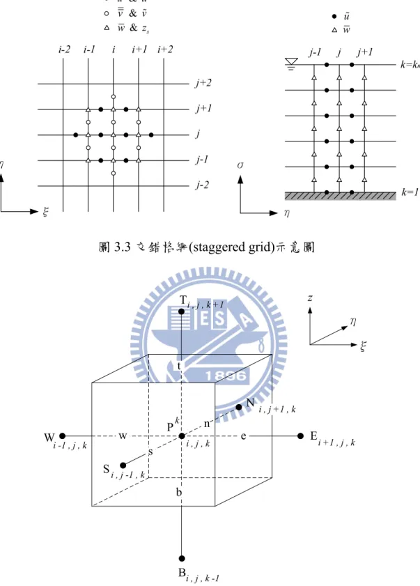 圖 3.3 交錯格網(staggered grid)示意圖  圖 3.4 垂直模式控制體積法示意圖(計算區域)。 i 、 j 分別代表水平格網上 任一點之縱向及橫向位置； k 代表在垂向格網上的位置 &amp;u    u&amp;v    v&amp;sw  zuwξηPEWSTBewnsi , j , ki -1 , j , ki +1 , j , ki , j +1 , ki , j -1 , ki , j , k +1i , j , k -1Ntbkz