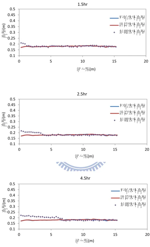 圖 4.3(a)  淤積案例之底床沖刷時變圖(1)  (假設上游邊界河床載=0) 0.10.150.20.250.30.350.40.450.50510 15 20初始底床高程計算底床高程量測底床高程高程(m)河心距(m)1.5hr0.10.150.20.250.30.350.40.450.5051015 20初始底床高程計算底床高程量測底床高程高程(m)河心距(m)2.5hr0.10.150.20.250.30.350.40.450.5051015 20初始底床高程計算底床高程量測底床高程高程(m)河心距