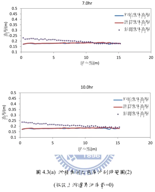 圖 4.3(a)  淤積案例之底床沖刷時變圖(2)  (假設上游邊界河床載=0) 0.10.150.20.250.30.350.40.450.50510 15 20初始底床高程計算底床高程量測底床高程高程(m)河心距(m)7.0hr0.10.150.20.250.30.350.40.450.505101520初始底床高程計算底床高程量測底床高程高程(m)河心距(m)10.0hr