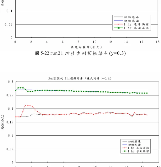 圖 5-23 run21 淤 積 案 例 模 擬 結 果 (y=0.4) 