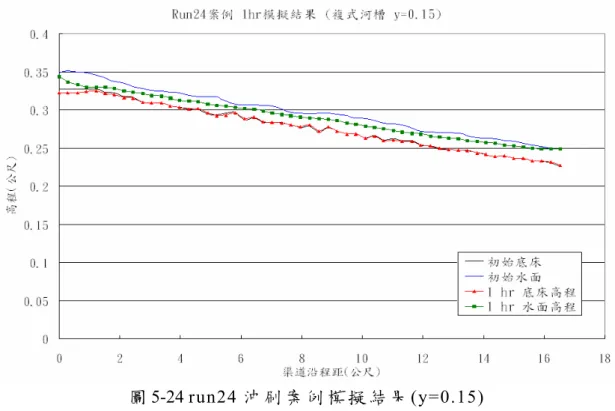圖 5-24 run24 沖 刷 案 例 模 擬 結 果 (y=0.15) 