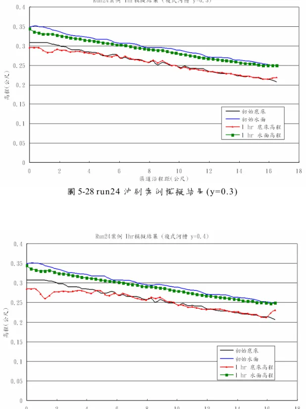 圖 5-29 run24 沖 刷 案 例 模 擬 結 果 (y=0.4) 
