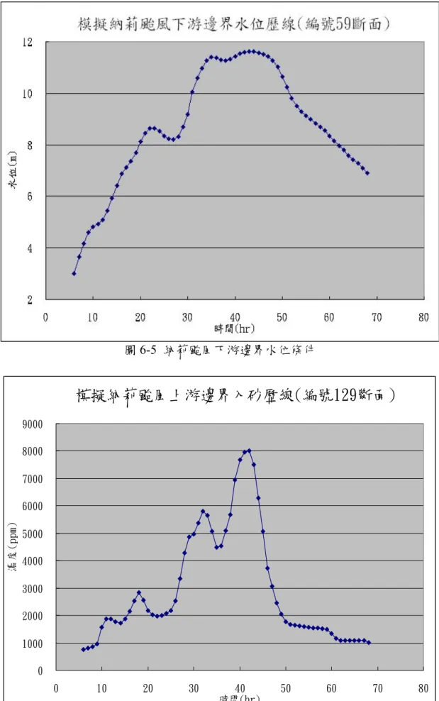 圖 6-5  納莉颱風下游邊界水位條件  模擬納莉颱風上游邊界入砂歷線(編號129斷面) 0 100020003000400050006000700080009000 0 10 20 30 40 50 60 70 8 時間(hr)濃度(ppm) 0 圖 6-6  納莉颱風上游邊界入砂條件 