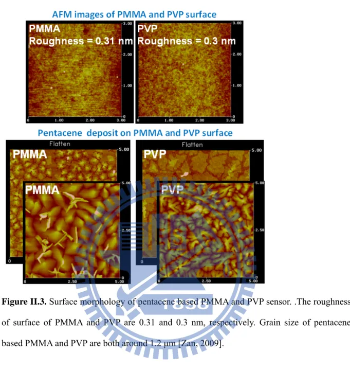 Figure II.3. Surface morphology of pentacene based PMMA and PVP sensor. .The roughness  of surface of PMMA and PVP are 0.31 and 0.3 nm, respectively