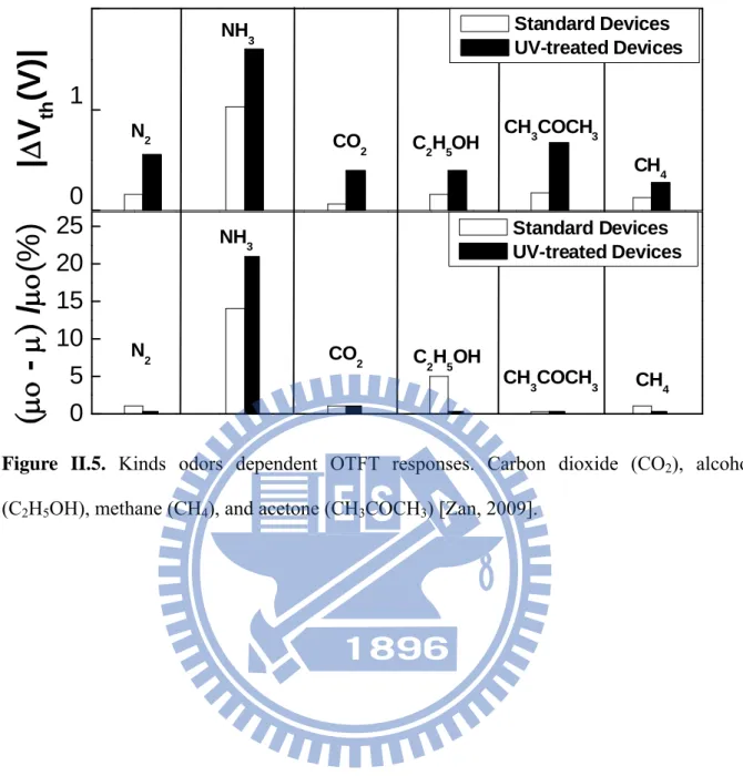 Figure II.5. Kinds odors dependent OTFT responses. Carbon dioxide (CO 2 ), alcohol  (C 2 H 5 OH), methane (CH 4 ), and acetone (CH 3 COCH 3 ) [Zan, 2009]