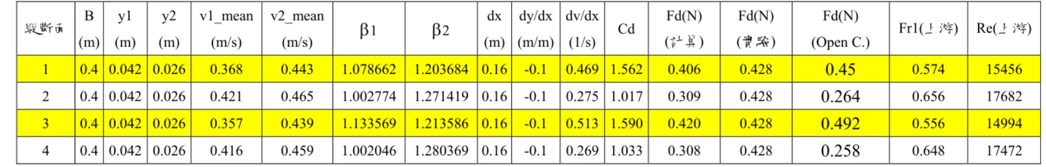 表 4-3  各縱斷面之計算阻力  縱斷面  B (m) y1 (m) y2  (m)  v1_mean (m/s)  v2_mean(m/s)  β 1  β 2  dx (m) dy/dx (m/m) dv/dx (1/s)  Cd Fd(N)  (計算)  Fd(N)  (實驗)  Fd(N)  (Open C.)  Fr1(上游) Re(上游)  1  0.4 0.042 0.026  0.368  0.443  1.078662 1.203684 0.16 -0.1 0.469  1.562  0