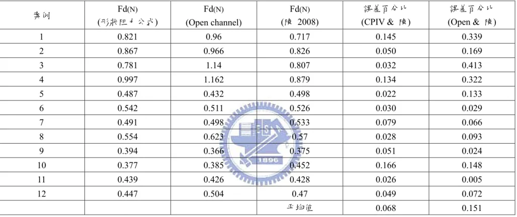 表 4-6  各案例實驗結果之誤差比較  案例  Fd (N) (形狀阻力公式)  Fd (N) (Open channel)  Fd (N) (陳 2008)  誤差百分比  (CPIV &amp;  陳)  誤差百分比  (Open &amp;  陳)  1 0.821  0.96 0.717 0.145  0.339  2 0.867  0.966 0.826 0.050  0.169  3 0.781  1.14 0.807 0.032  0.413  4 0.997  1.162 0.879 0.