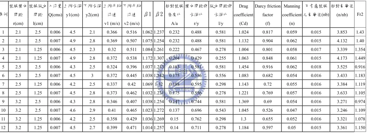 表 4-7  各案例實驗結果之分析 