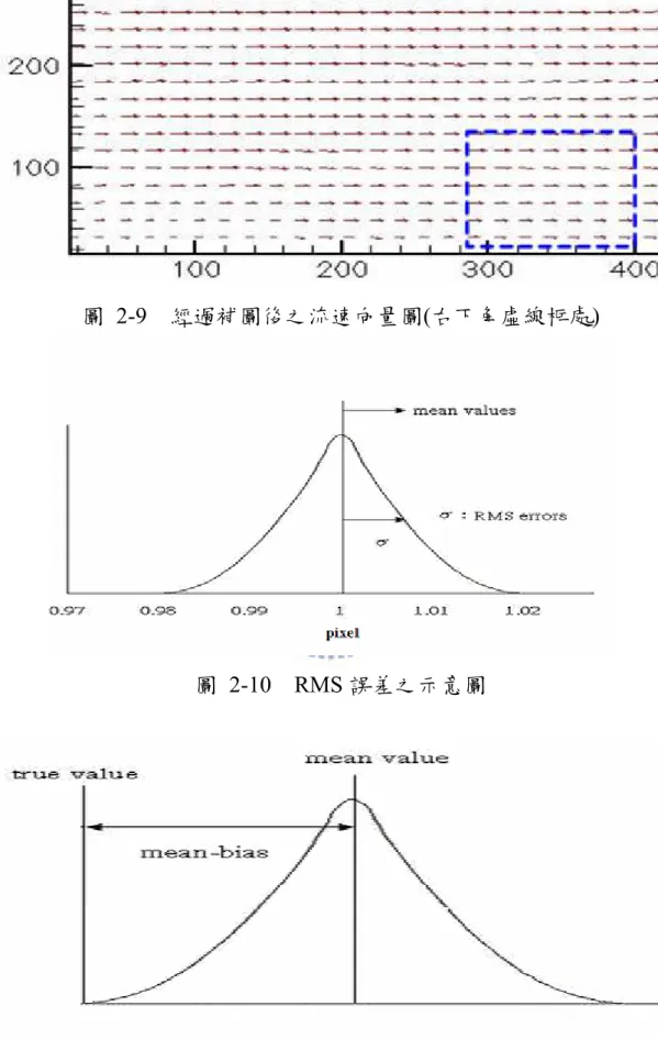 圖 2-9  經過補圖後之流速向量圖(右下角虛線框處) 