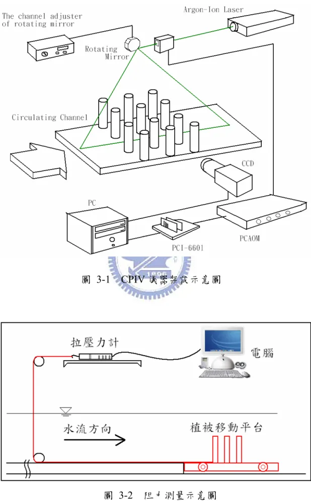 圖 3-1  CPIV 儀器架設示意圖 