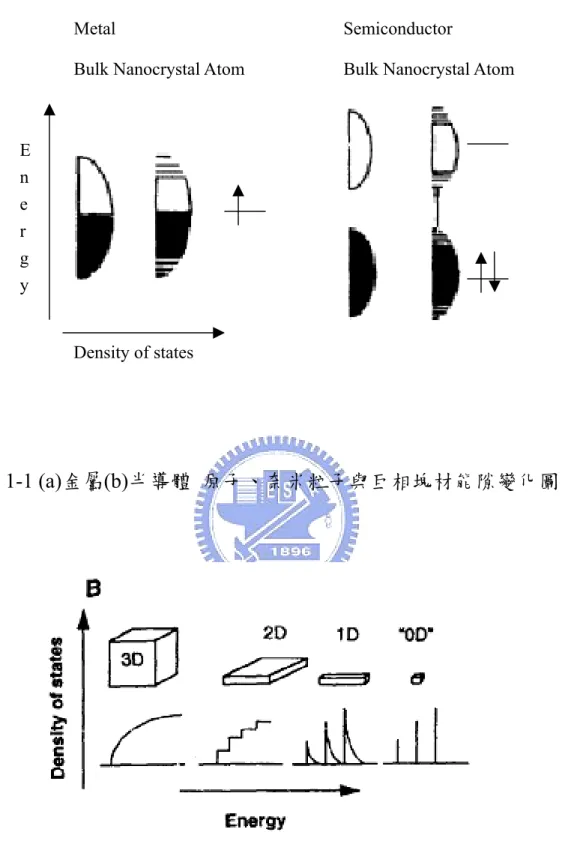 圖 1-2  理想化(a)塊材 (b)量子井 (c)量子線與 (d)量子點之量子能量 與量子密度之關係 6 