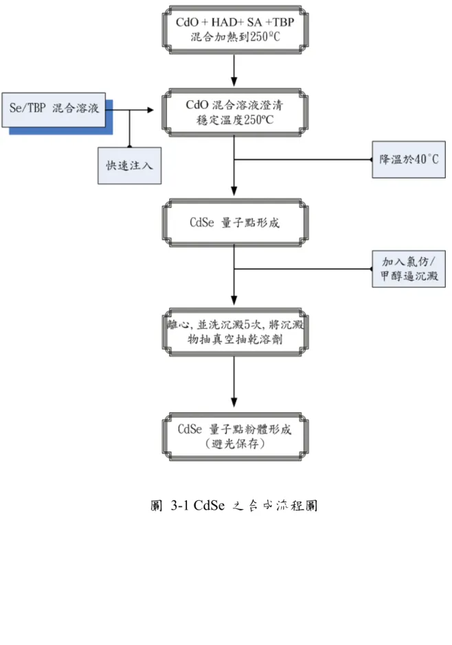 圖 3-1 CdSe 之合成流程圖 