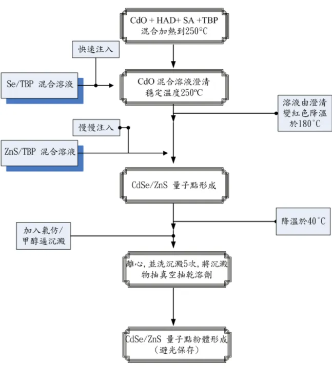 圖 3-2 CdSe / ZnS 之合成流程圖 