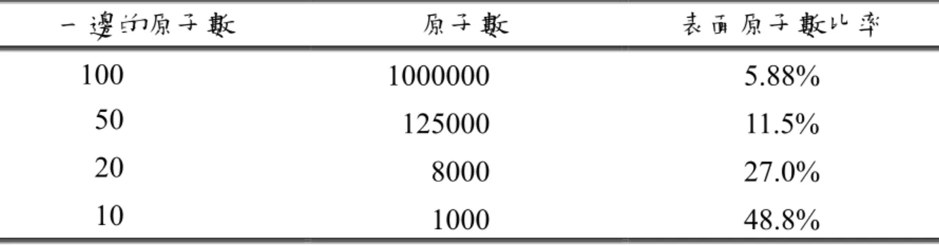 表 1  立方體粒子的大小與表面原子比率之關係 4 表 2  銅粒子粒徑與表面能量比率之關係 粒徑  一克原子中的  粒子數  一個粒子中的原子數  表面積/cm 2 表面能量/erg  5 nm  5.69×10 19  1.06×10 4  8.54×10 7  1.88×10 11 10 nm  7.12×10 18  8.46×10 4  4.27×10 7  9.4×10 10 100 nm  7.12×10 19  8.46×10 7  4.27×10 6  9.4×10 9 1 μm 7.12