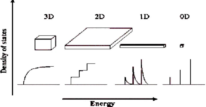 圖 2  理想化的不同尺寸(a)塊材 (b)量子井 (c)量子線與 (d)量子點之能階狀 態密度與能量關係圖 7  (4)  交互作用力  奈米粒子所呈現的內外交互作用力，因奈米粒子表面與內部距離極 短，除粒子內外層原子相互影響外，粒子間之交互作用不僅發生於表面， 更擴及到內部。雖然表面或界面的特有現象會大幅影響粒子的特性，但實 際上對於奈米粒子之分析與檢測，乃針對整體奈米粉體，因此仍須注意粒 子間相互作用對粒子特性所造成的影響 9.10 。  1-3  奈米材料之製程技術及原理  奈米材料的製造，開始於 