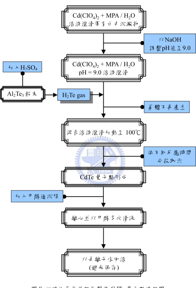 圖 8  以碲化氫氣前驅物製備 CdTe 量子點流程圖  以NaOH  調整pH值至9.0Cd(ClO4)2 + MPA / H2O 溶液澄清帶有白色沉澱物Cd(ClO4)2 + MPA / H2O pH = 9.0 溶液澄清Al2Te3粉末 加入H2SO4H2Te gas氣體不再產生混合溶液澄清加熱至100℃CdTe 量子點形成 依不同反應時間分段取出離心並以甲醇多次清洗 加入甲醇逼沉降 以去離子水回溶 (避光保存)
