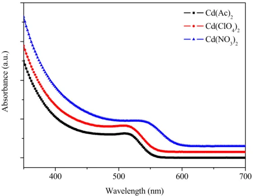 圖 16  三種含鎘前驅物所合成 CdTe 量子點紫外 / 可見光吸收光譜之比較 圖 17  三種含鎘前驅物所合成 CdTe 量子點激發與螢光光譜之比較200300400500600700800Cd(NO3)2Cd(ClO4)2Cd(Ac)2Intensity (a.u.)Wavelength (nm)λex352 nmλem540 nmλex357 nmλem543 nmλex359 nmλem570 nm400500600700Absorbance (a.u.)Wavelength (nm) Cd(Ac