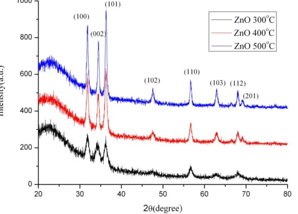 圖 3-12：300、400、500 C 退火後的 ZnO 薄膜 XRD 圖 