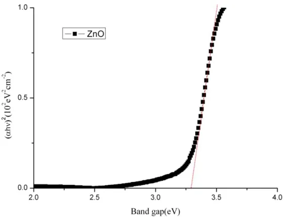 圖 3-15：500℃退火後的 ZnO 薄膜光能隙圖 