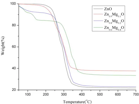 圖 4-3：Zn 1-x Mg x O 摻雜鎂水溶液材料的 TGA 圖 