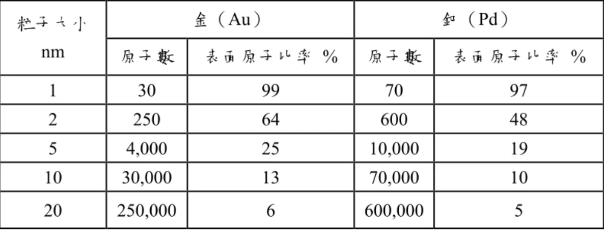 表 1 - 1 奈米晶粒表面原子佔總原子數之比例與粒徑大小之間的關係  金（Au）  鈀（Pd）  粒子大小 nm  原子數  表面原子比率 %  原子數 表面原子比率 %  1 30  99  70  97  2 250  64  600  48  5 4,000  25  10,000  19  10 30,000  13  70,000  10  20 250,000  6  600,000 5    [王崇人  科學發展  2002, 6, 354, p48.]  表 2 - 1 氧化鋅物理特性 